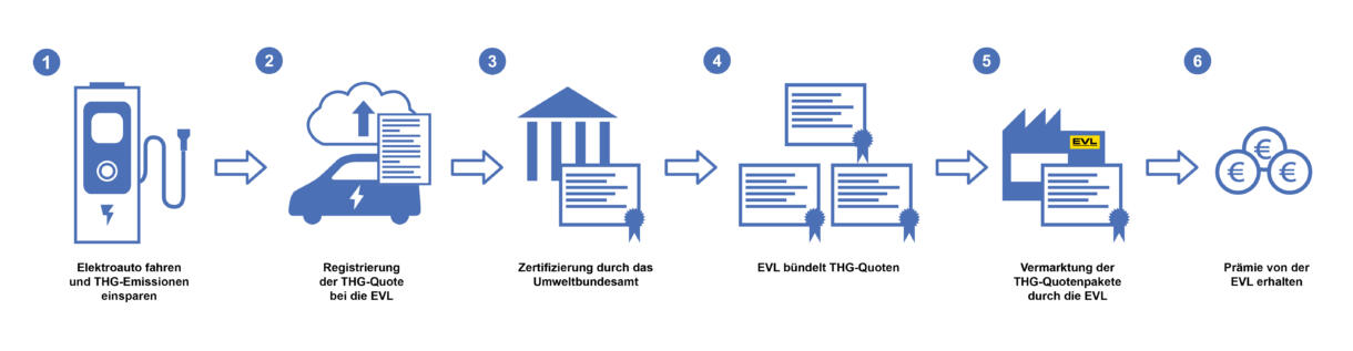 Schaubild I Thg Quote 2 test