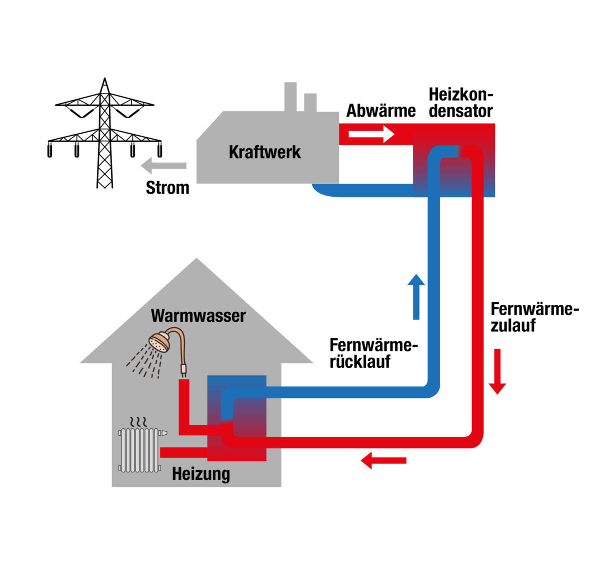 Schematische Darstellung der Fernwärmeversorgung vom Kraftwerk bis zum Haus